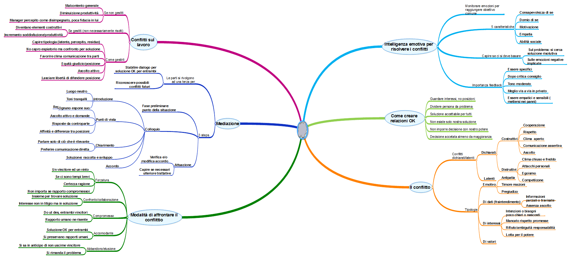 Gestione del conflittoProva2.png